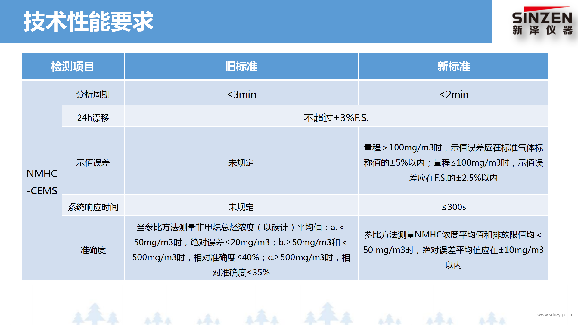 固定污染源廢氣非甲烷總烴監(jiān)測技術(shù)規(guī)范新舊標準對比