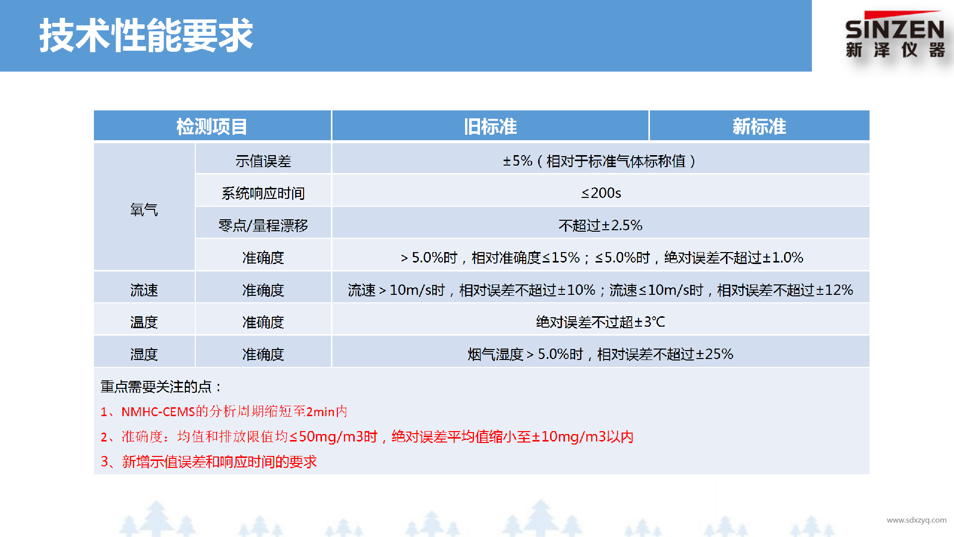 固定污染源廢氣非甲烷總烴監(jiān)測技術(shù)規(guī)范新舊標準對比