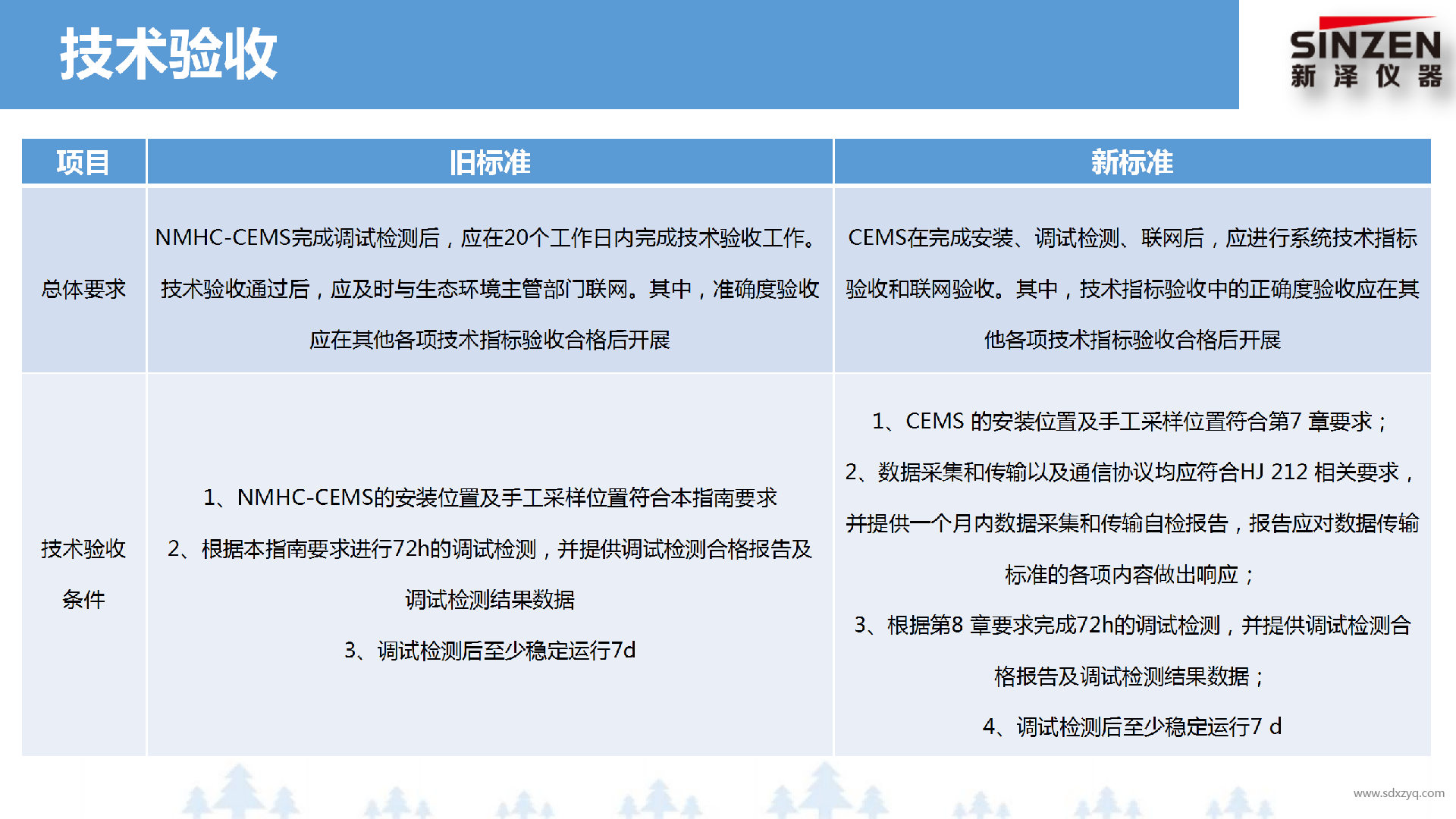 固定污染源廢氣非甲烷總烴監(jiān)測技術(shù)規(guī)范新舊標準對比