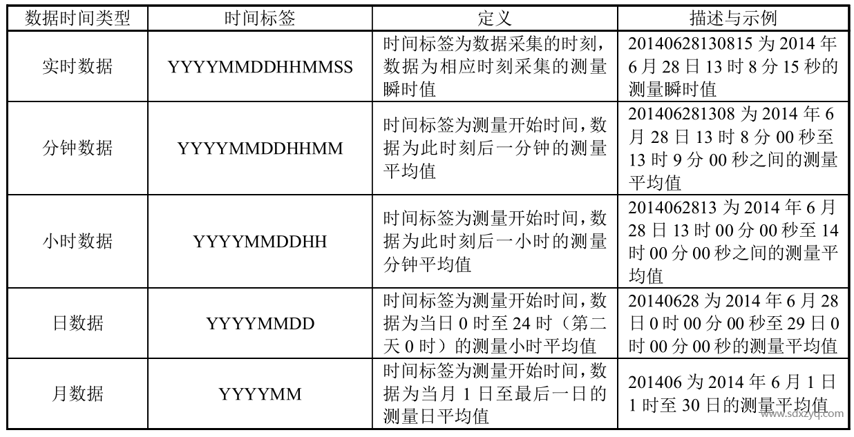 CEMS數(shù)據(jù)時間標簽一覽.png