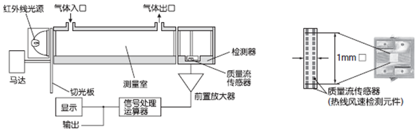 紅外線式測量原理圖(CO，CO2，CH4)
