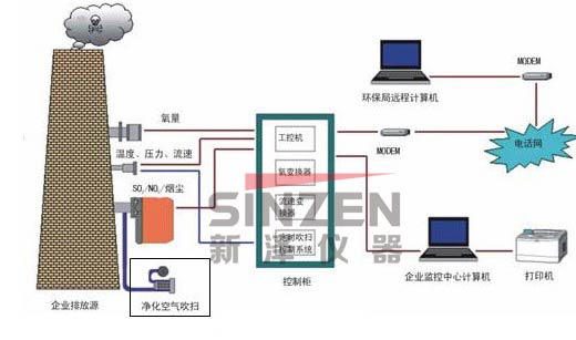 TK-1000CEMS煙氣連續(xù)監(jiān)測系統(tǒng)工作流程概況 TK-1000CEMS煙氣連續(xù)監(jiān)測系統(tǒng)工作流程概況