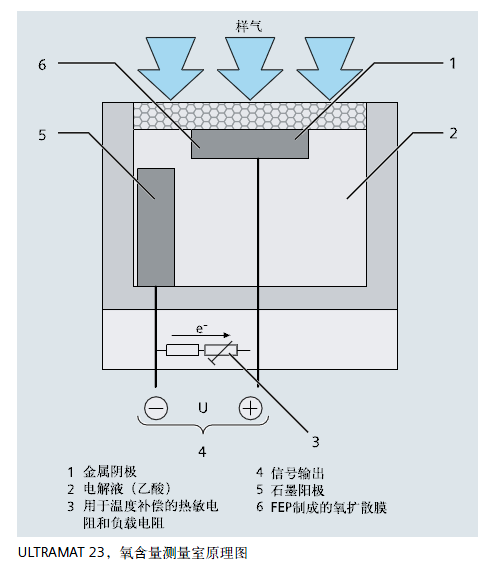 ULTRAMAT23，氧含量測量室原理圖