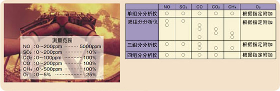 最多可對(duì)5種組分的氣體濃度同時(shí)連續(xù)測量