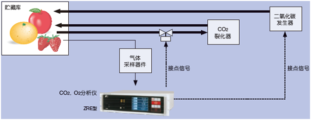 對(duì)貯藏庫中的CO2，O2濃度進(jìn)行恰當(dāng)?shù)墓芾?，就能保持食品的鮮度