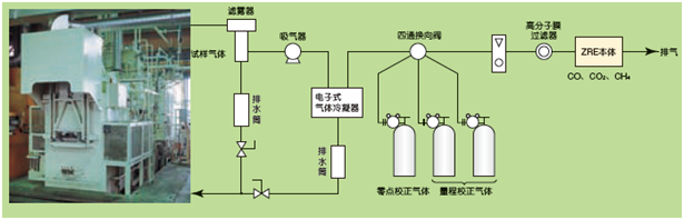 工業(yè)爐等的CO，CH4，CO2測量例