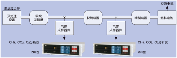 使用CH4、CO2、O2紅外分析儀測量生物氣體