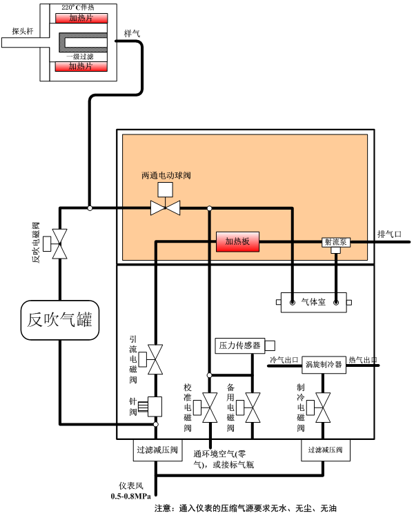 氨逃逸系統的流路主要由測量流路、反吹流路、標定流路及渦旋制冷流路組成，具體流路示意圖