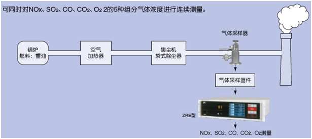 適用鍋爐、垃圾焚燒爐排氣測量的紅外NOx、SO2、CO、CO2、O2分析儀