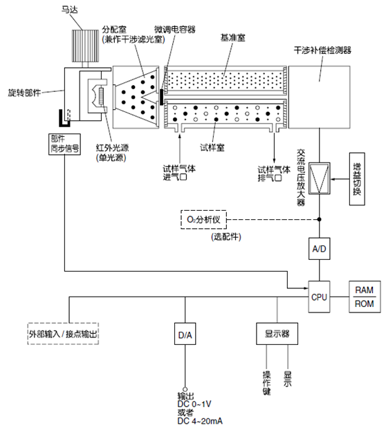 紅外式測量原理圖 (NO、SO2、CO2、CO、CH4、N2O)