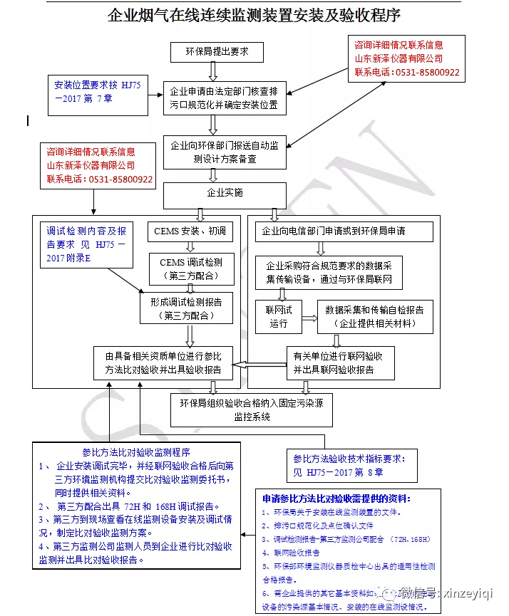 企業(yè)煙氣在線監(jiān)測(cè)裝置安裝及驗(yàn)收程序圖