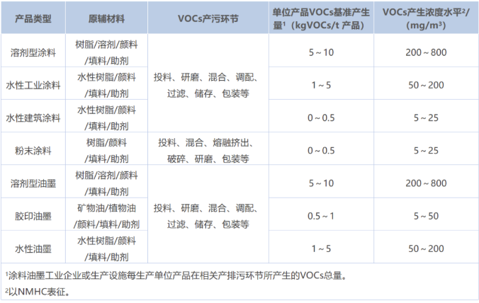 涂料工業VOCs污染防治可行技術有哪些？