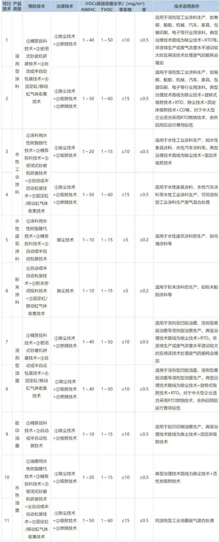 作為VOCs排放的重點行業之一，涂料工業VOCs主要源于含VOCs原輔材料的儲存、混合、研磨、調配、過濾、儲存、包裝等工序，不同類型產品的VOCs產生環節及排放水平如下表所示。